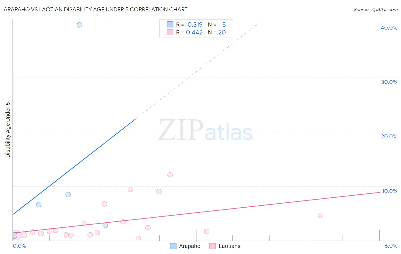 Arapaho vs Laotian Disability Age Under 5