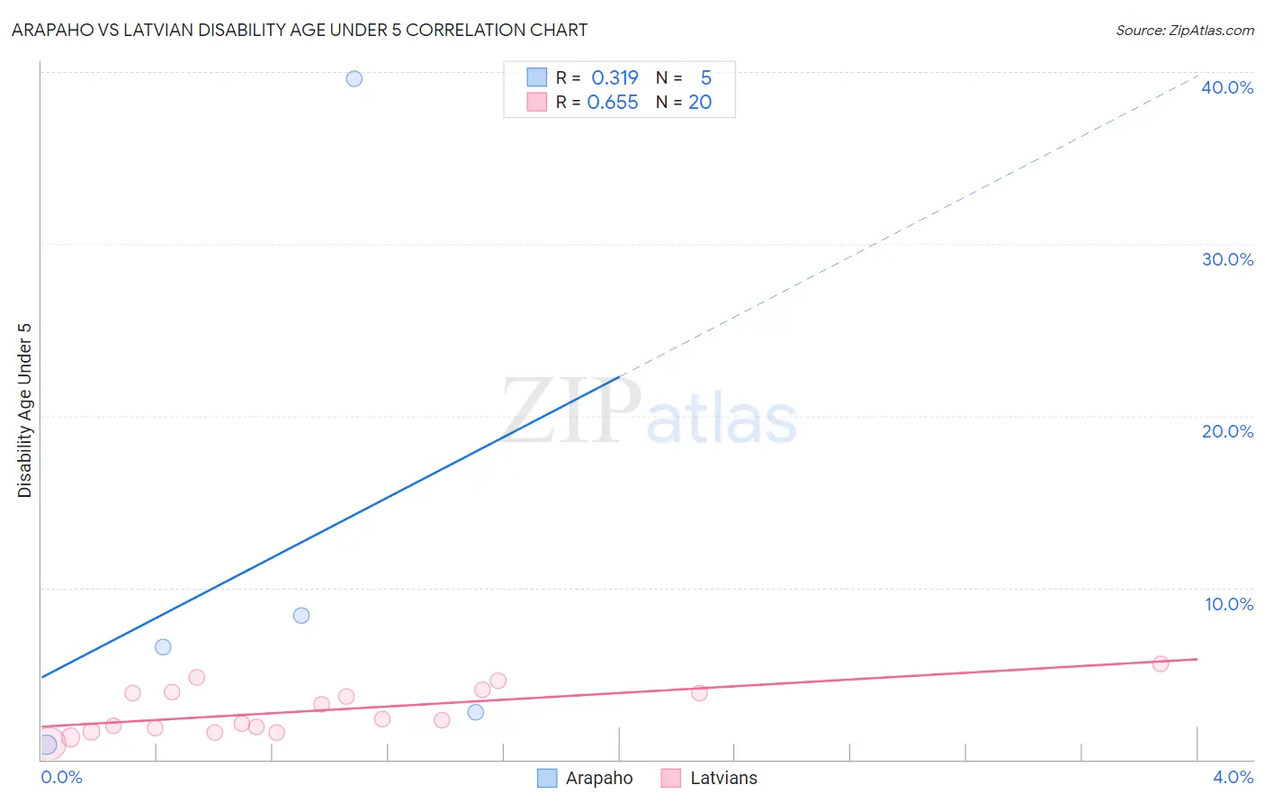 Arapaho vs Latvian Disability Age Under 5