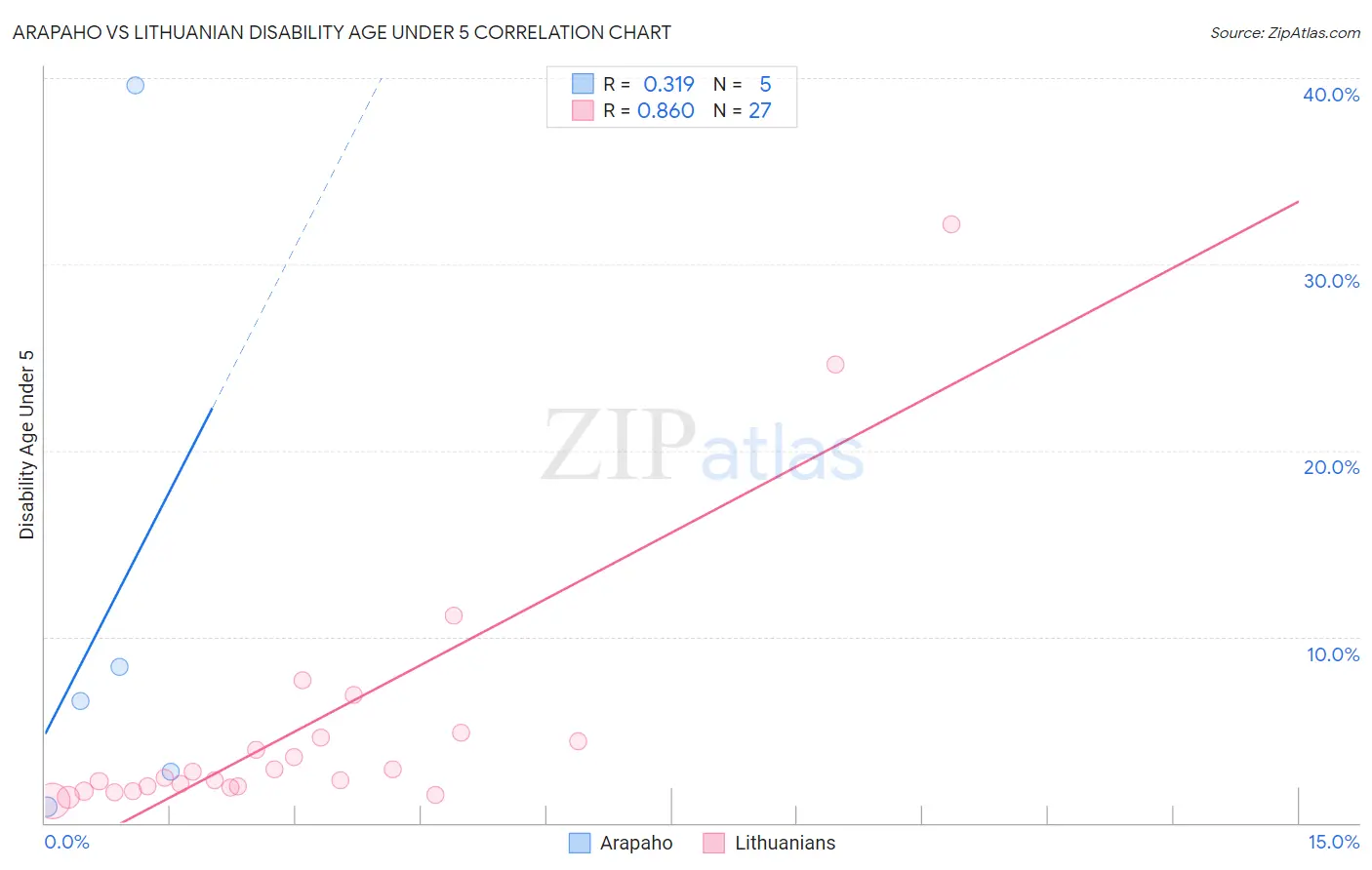 Arapaho vs Lithuanian Disability Age Under 5