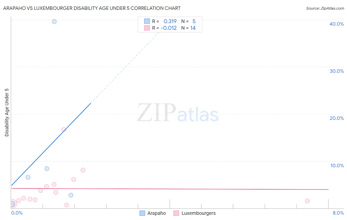 Arapaho vs Luxembourger Disability Age Under 5