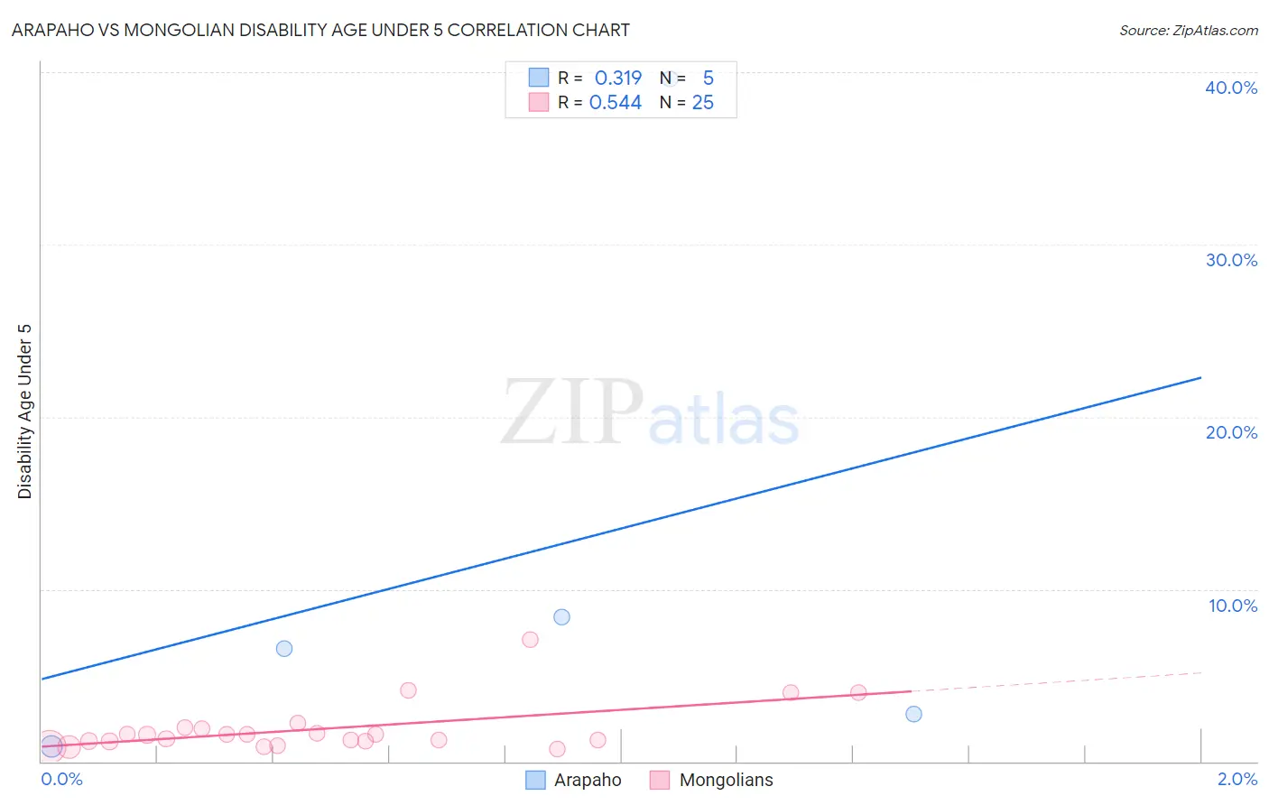 Arapaho vs Mongolian Disability Age Under 5