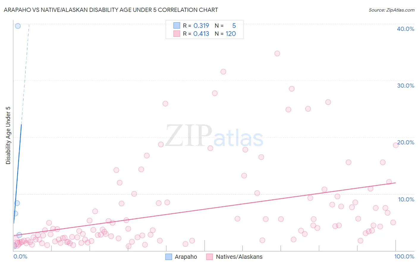 Arapaho vs Native/Alaskan Disability Age Under 5