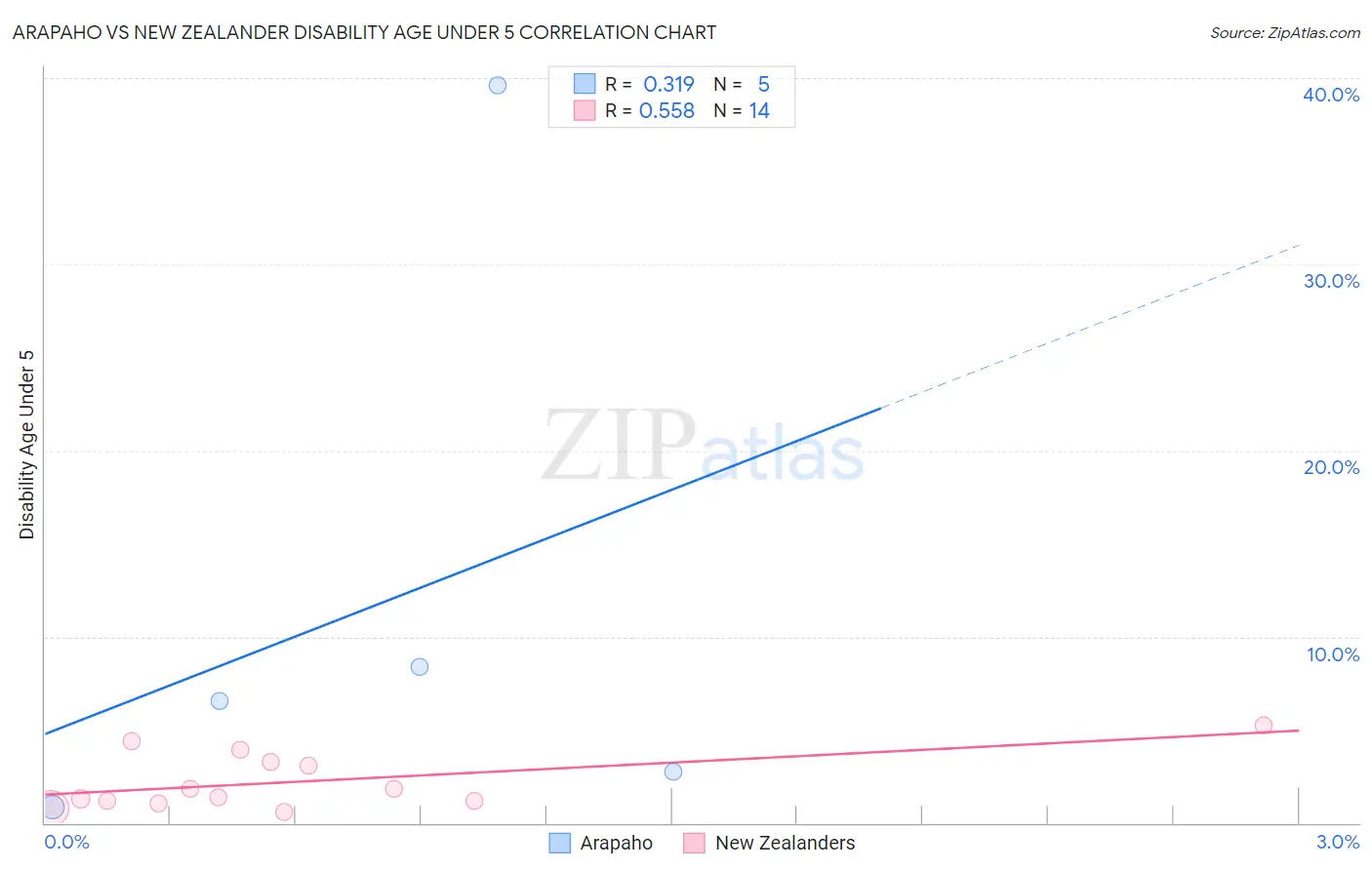 Arapaho vs New Zealander Disability Age Under 5