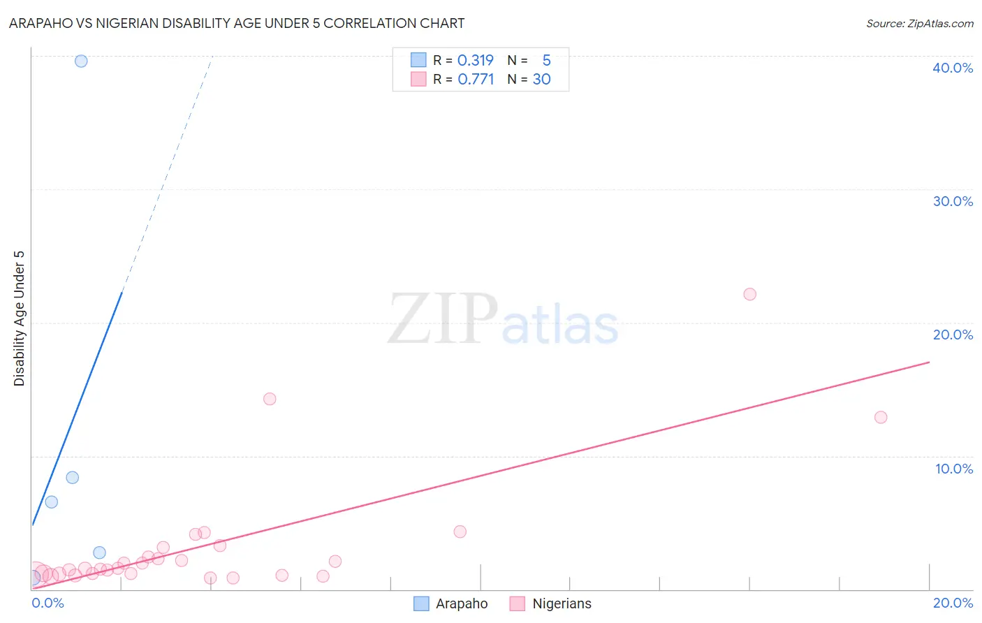 Arapaho vs Nigerian Disability Age Under 5