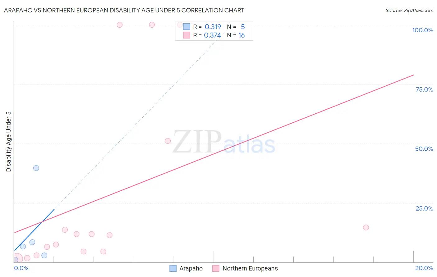 Arapaho vs Northern European Disability Age Under 5