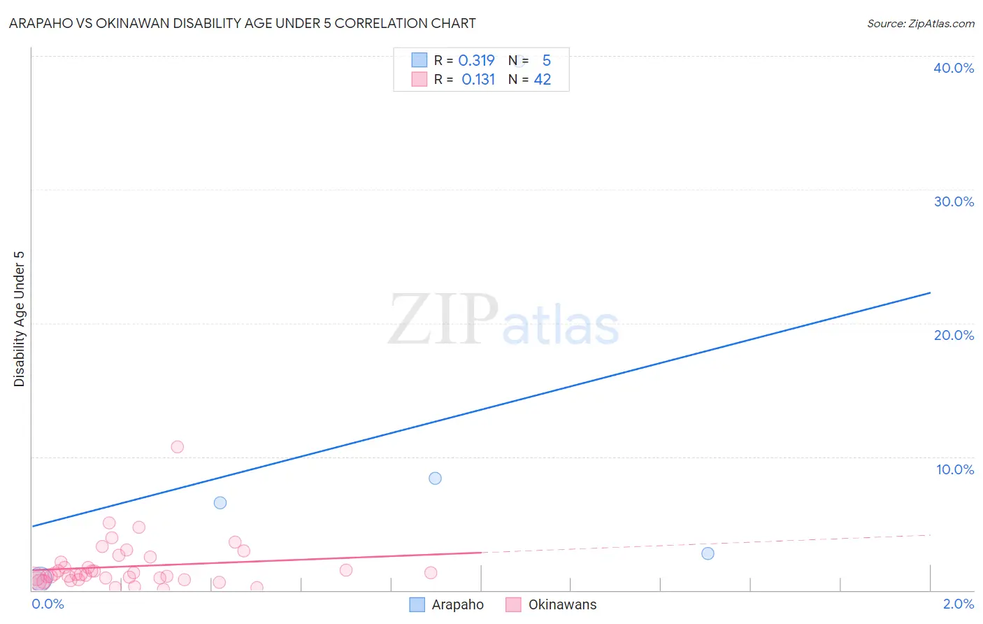 Arapaho vs Okinawan Disability Age Under 5