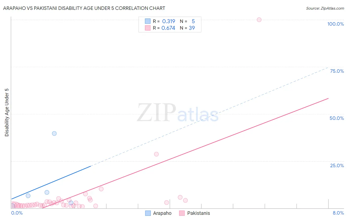 Arapaho vs Pakistani Disability Age Under 5