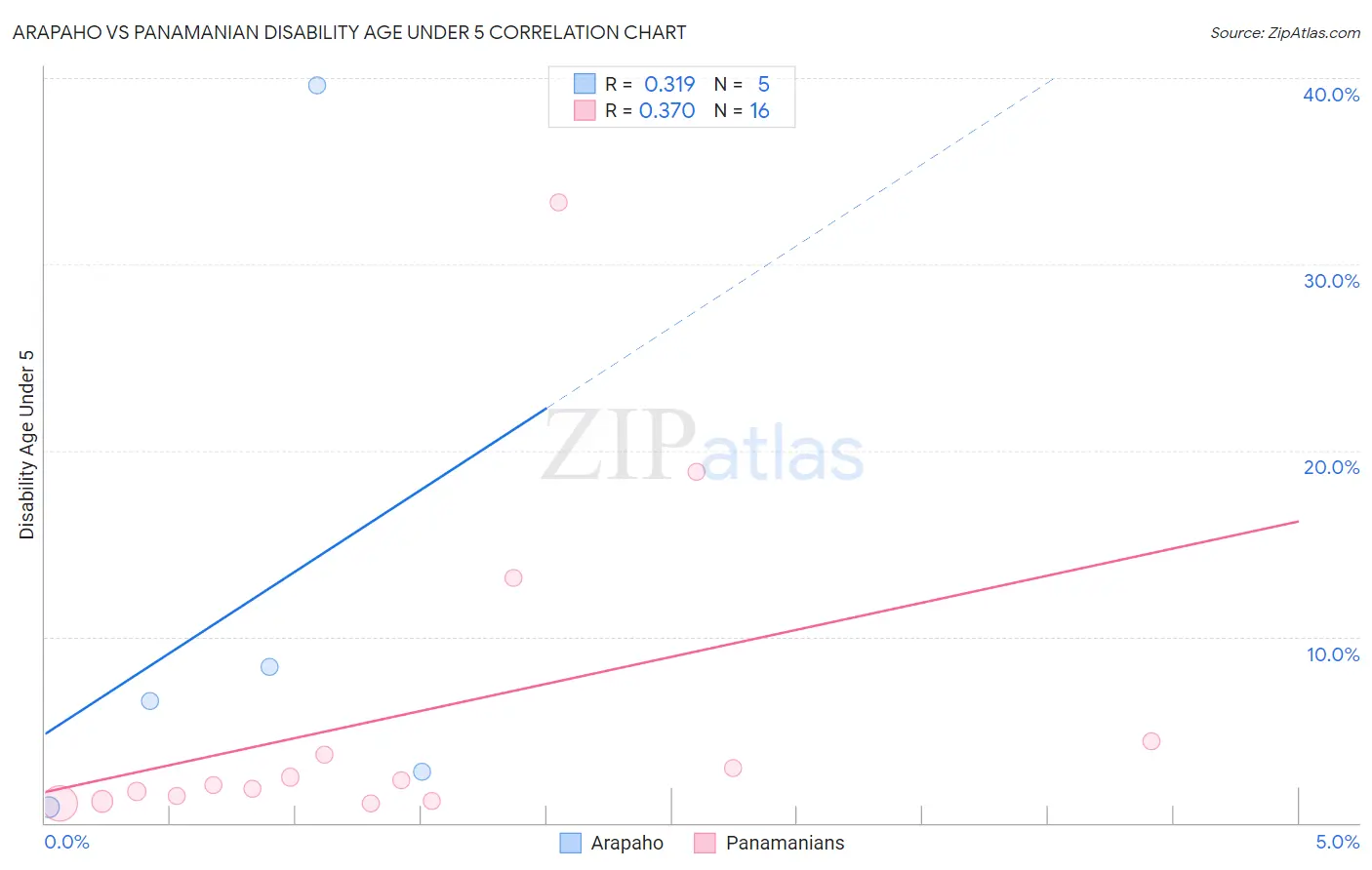 Arapaho vs Panamanian Disability Age Under 5