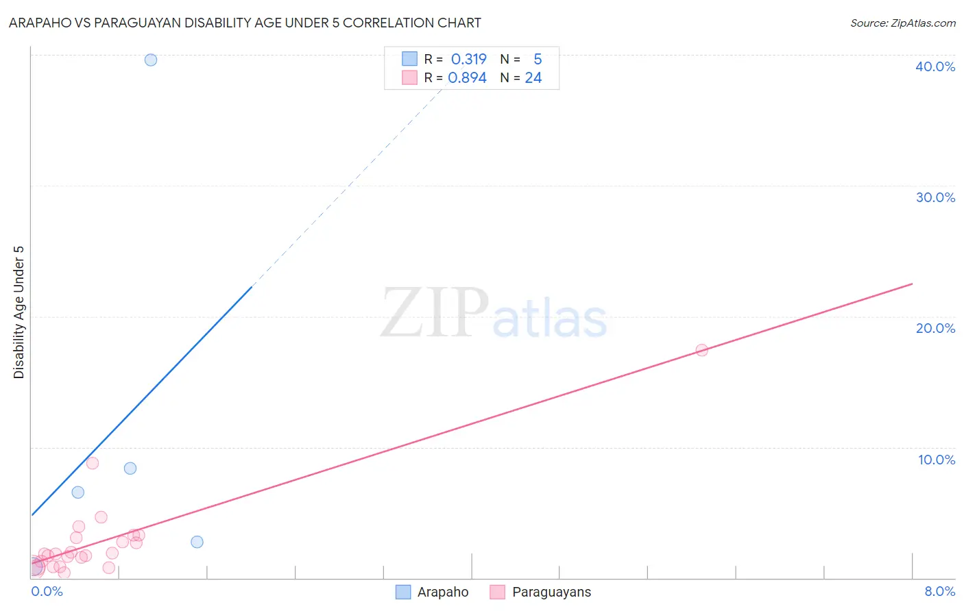 Arapaho vs Paraguayan Disability Age Under 5