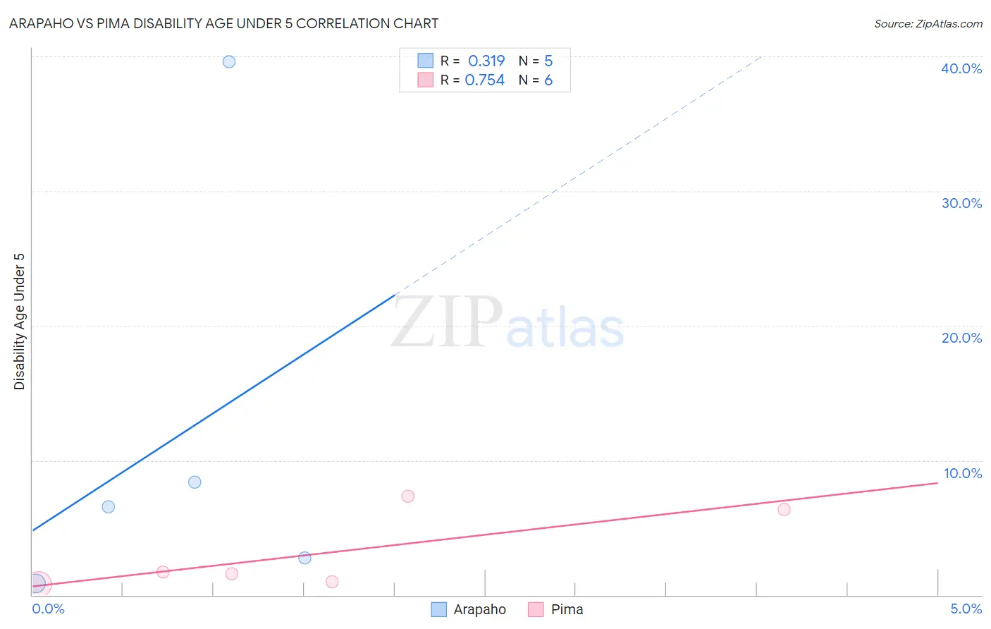 Arapaho vs Pima Disability Age Under 5