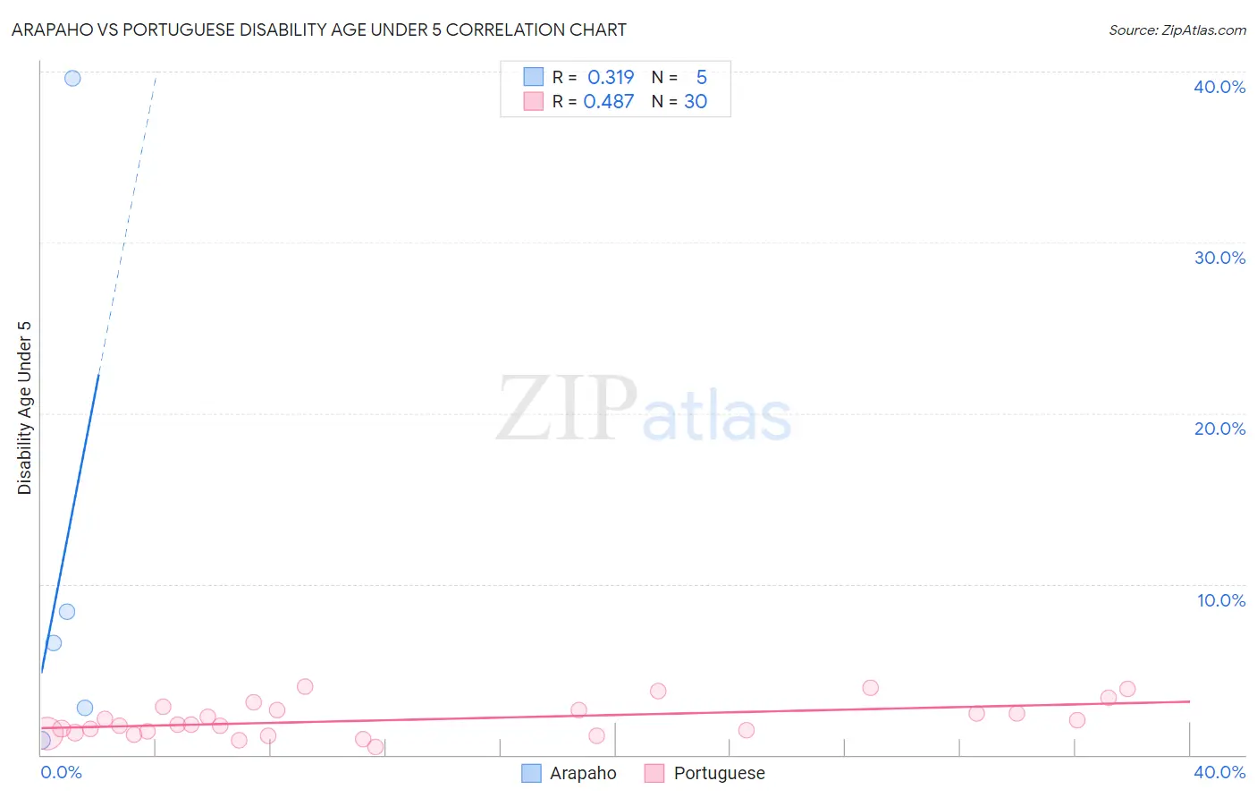 Arapaho vs Portuguese Disability Age Under 5