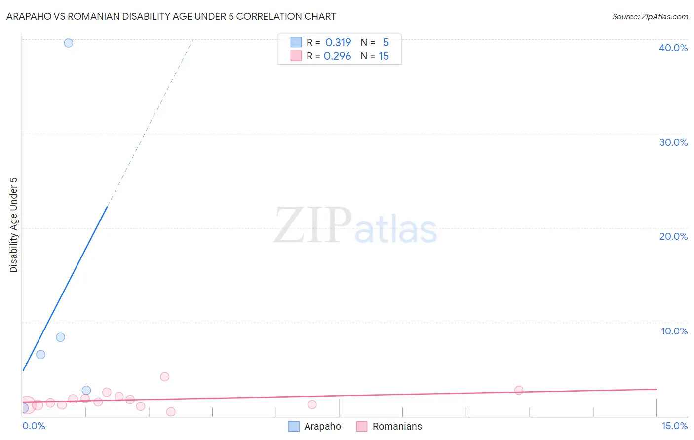 Arapaho vs Romanian Disability Age Under 5