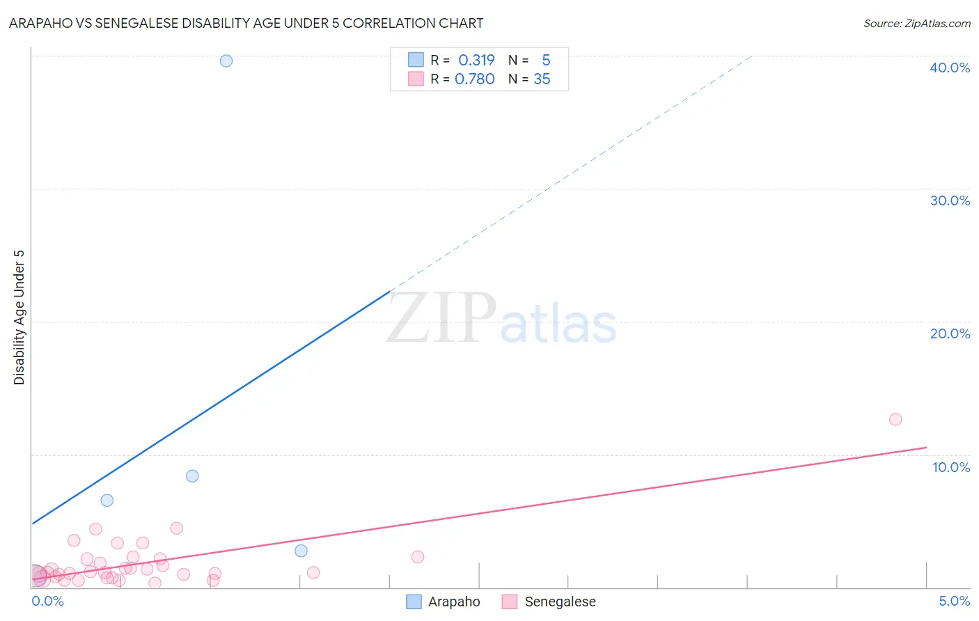 Arapaho vs Senegalese Disability Age Under 5