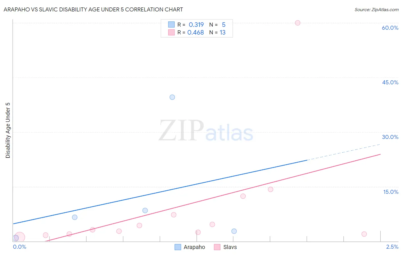 Arapaho vs Slavic Disability Age Under 5