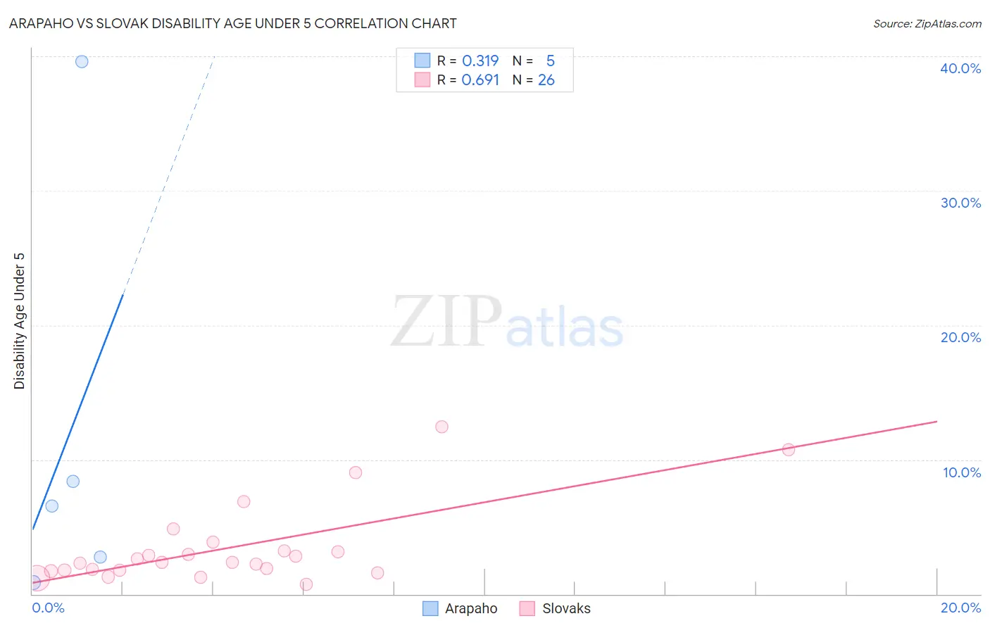 Arapaho vs Slovak Disability Age Under 5