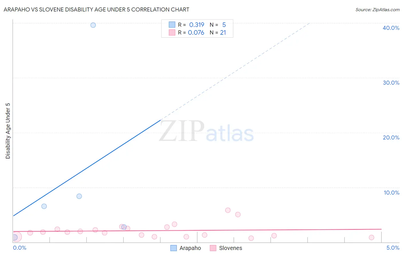 Arapaho vs Slovene Disability Age Under 5