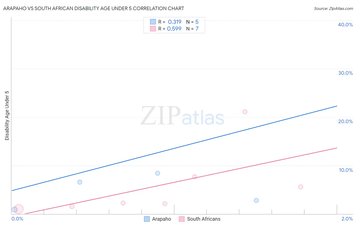Arapaho vs South African Disability Age Under 5