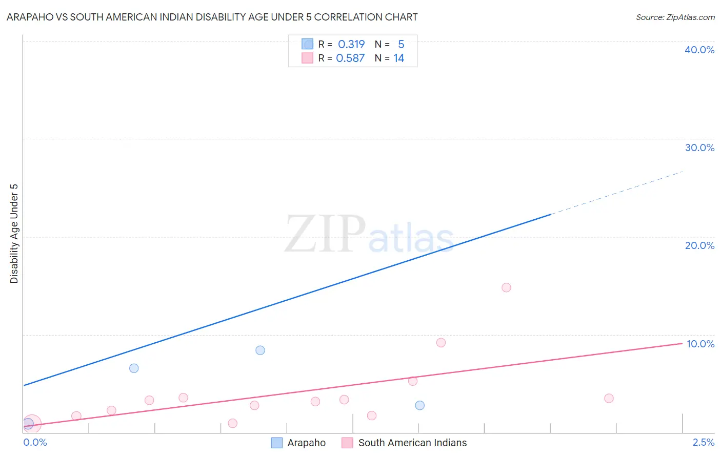 Arapaho vs South American Indian Disability Age Under 5