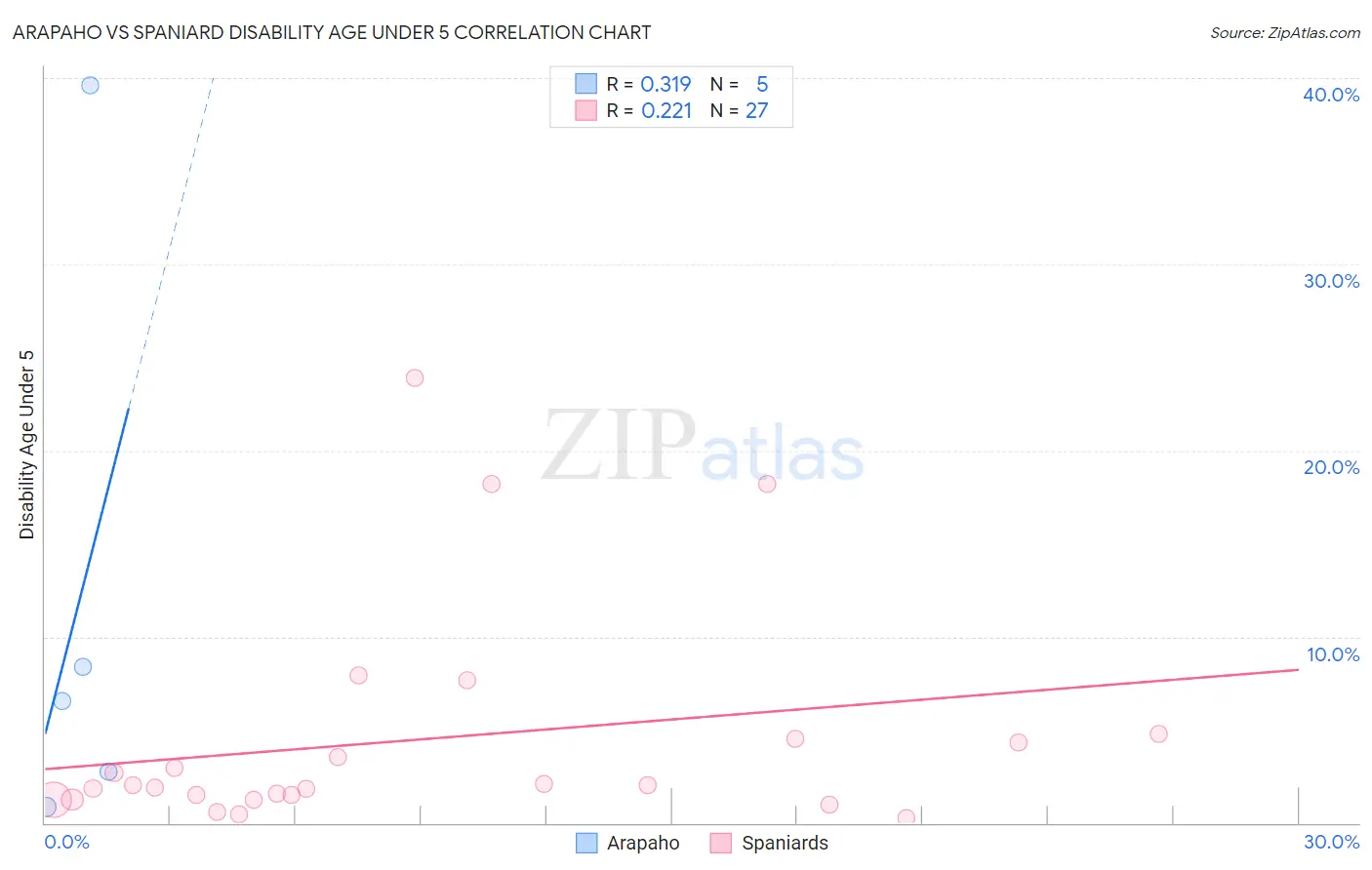 Arapaho vs Spaniard Disability Age Under 5