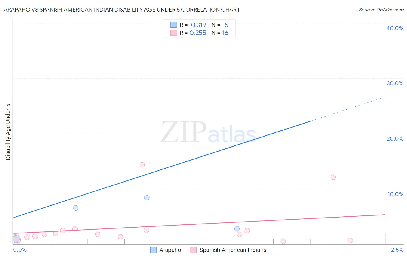 Arapaho vs Spanish American Indian Disability Age Under 5