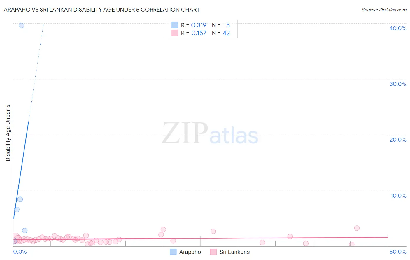 Arapaho vs Sri Lankan Disability Age Under 5