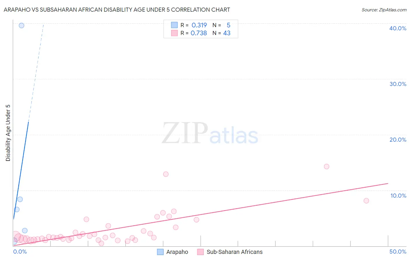 Arapaho vs Subsaharan African Disability Age Under 5
