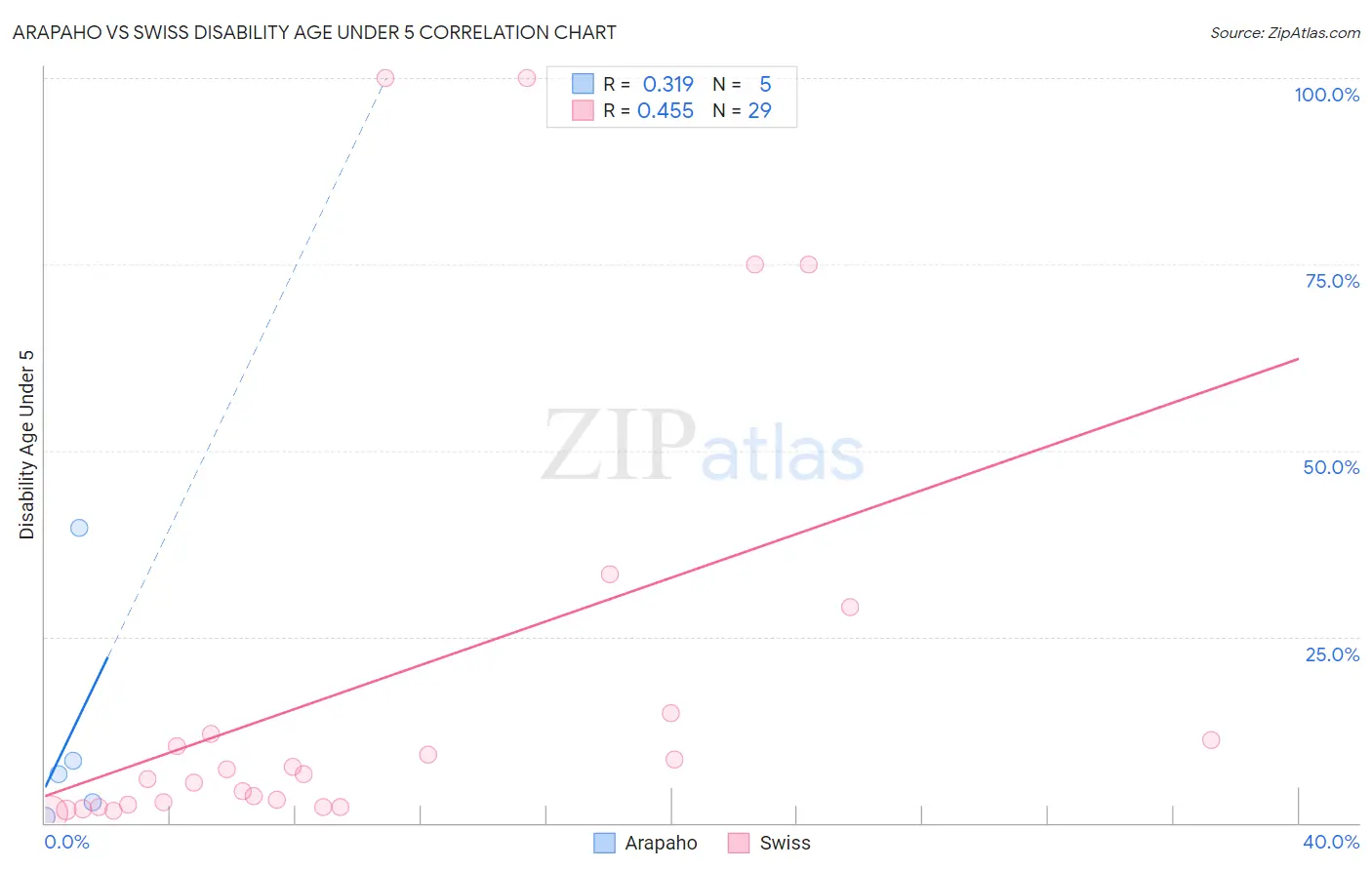 Arapaho vs Swiss Disability Age Under 5