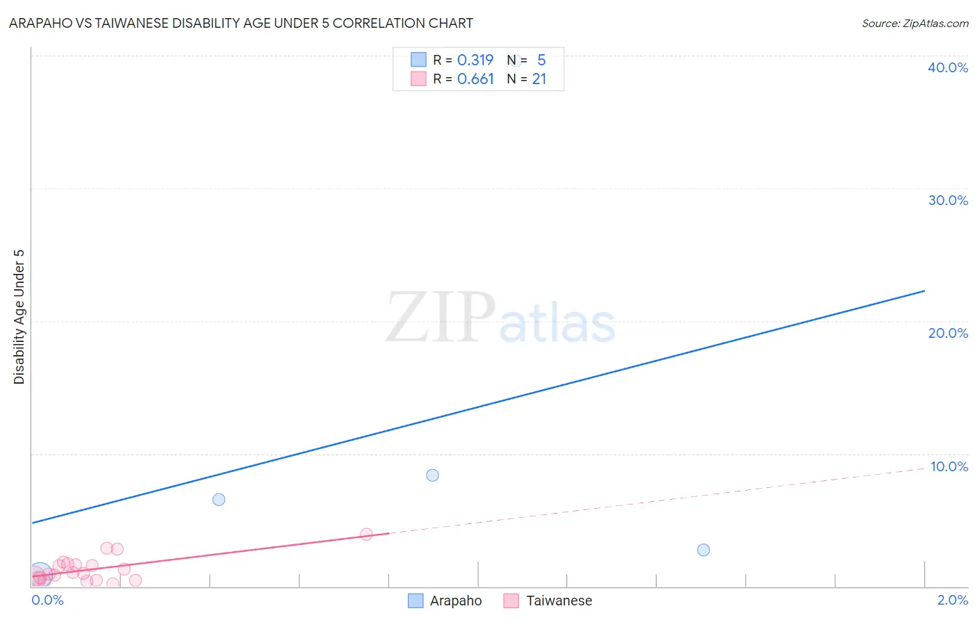Arapaho vs Taiwanese Disability Age Under 5