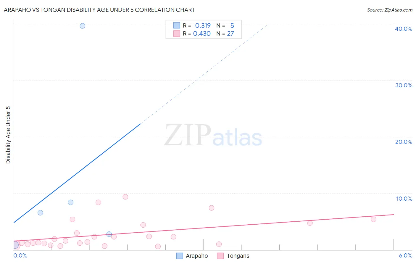 Arapaho vs Tongan Disability Age Under 5