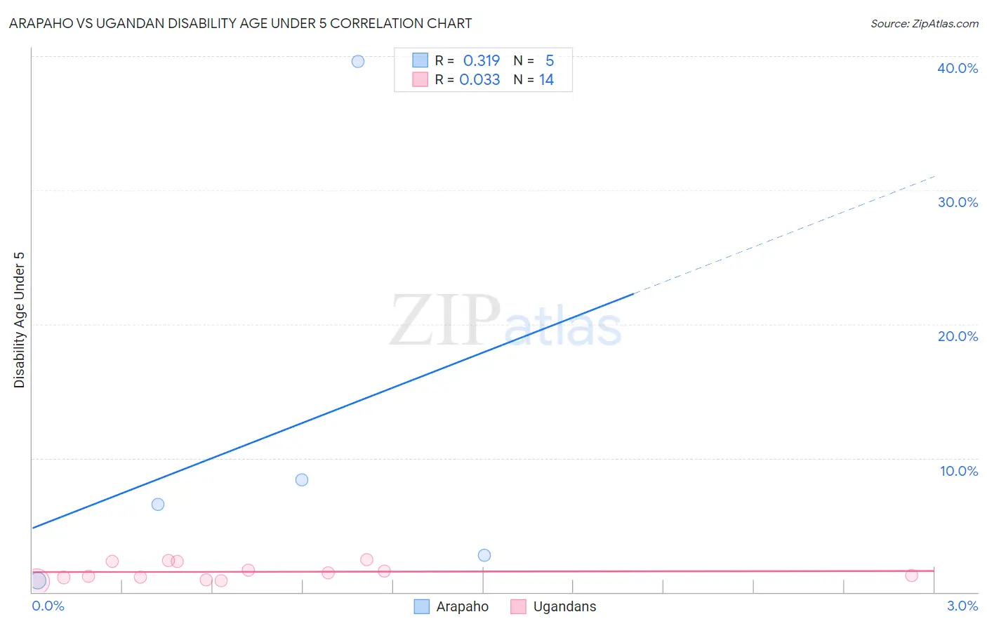 Arapaho vs Ugandan Disability Age Under 5