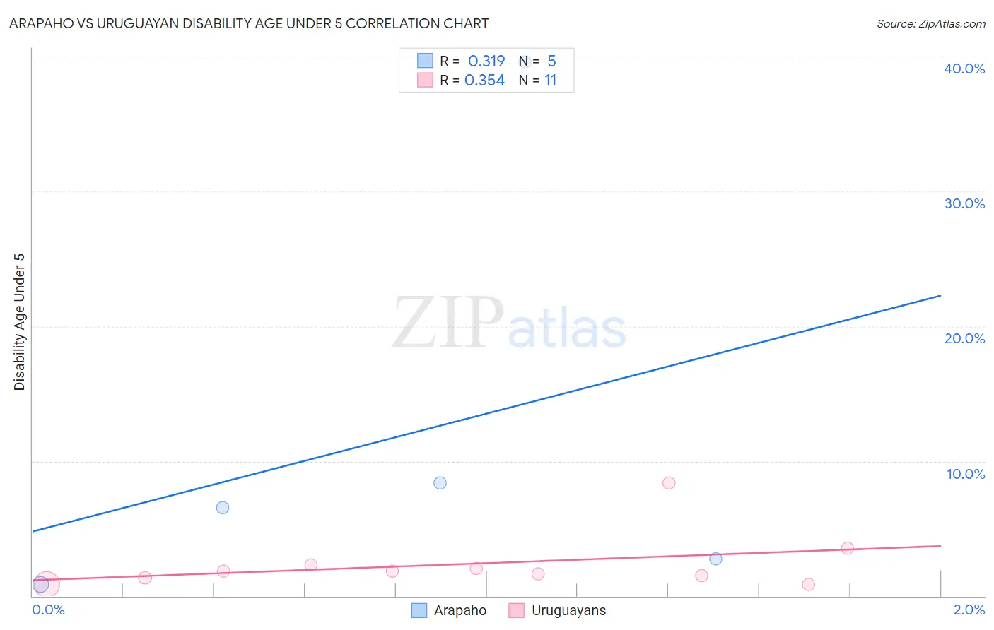 Arapaho vs Uruguayan Disability Age Under 5