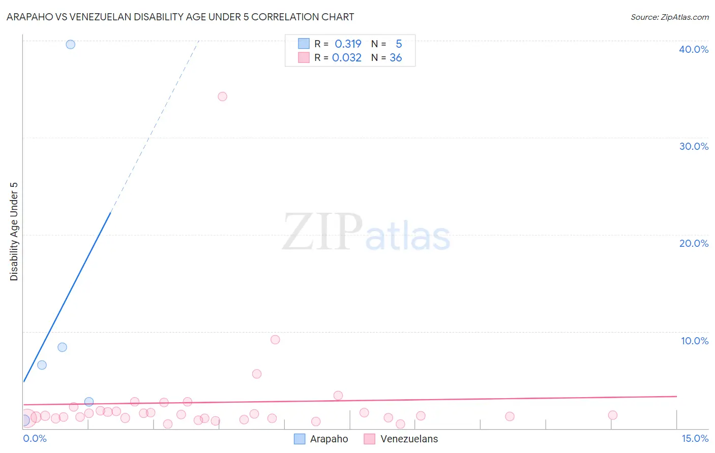 Arapaho vs Venezuelan Disability Age Under 5