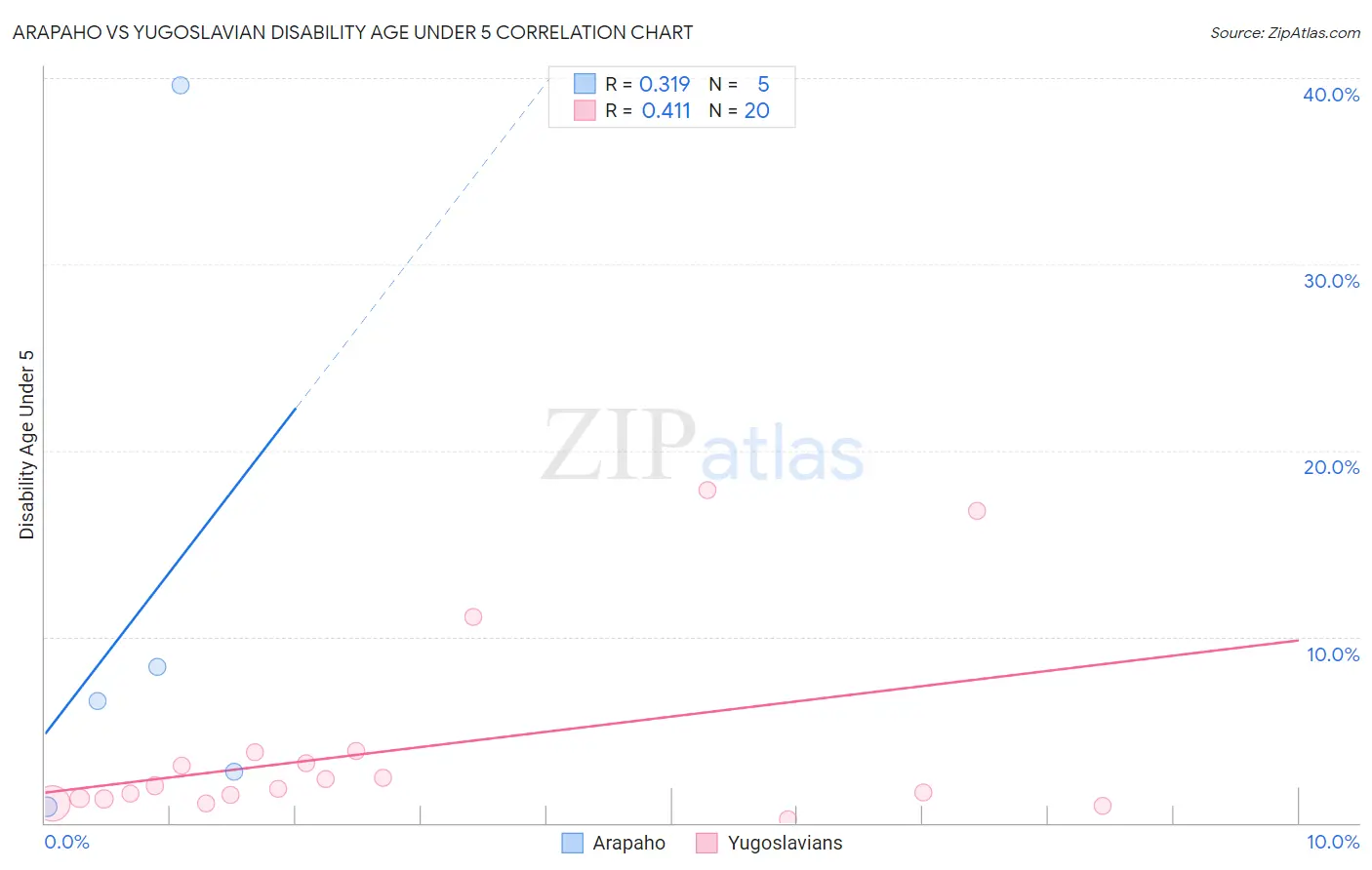 Arapaho vs Yugoslavian Disability Age Under 5