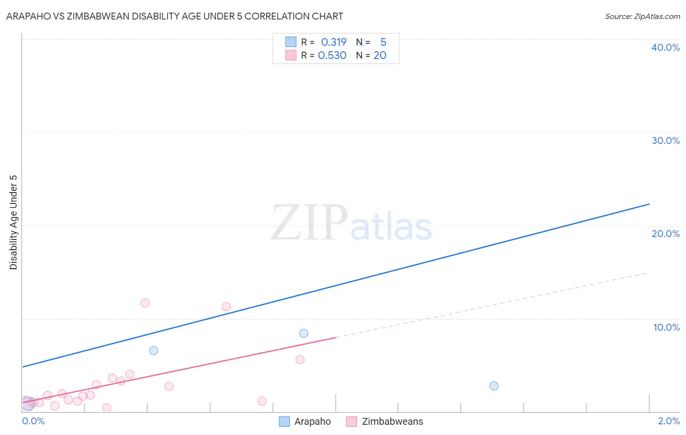 Arapaho vs Zimbabwean Disability Age Under 5