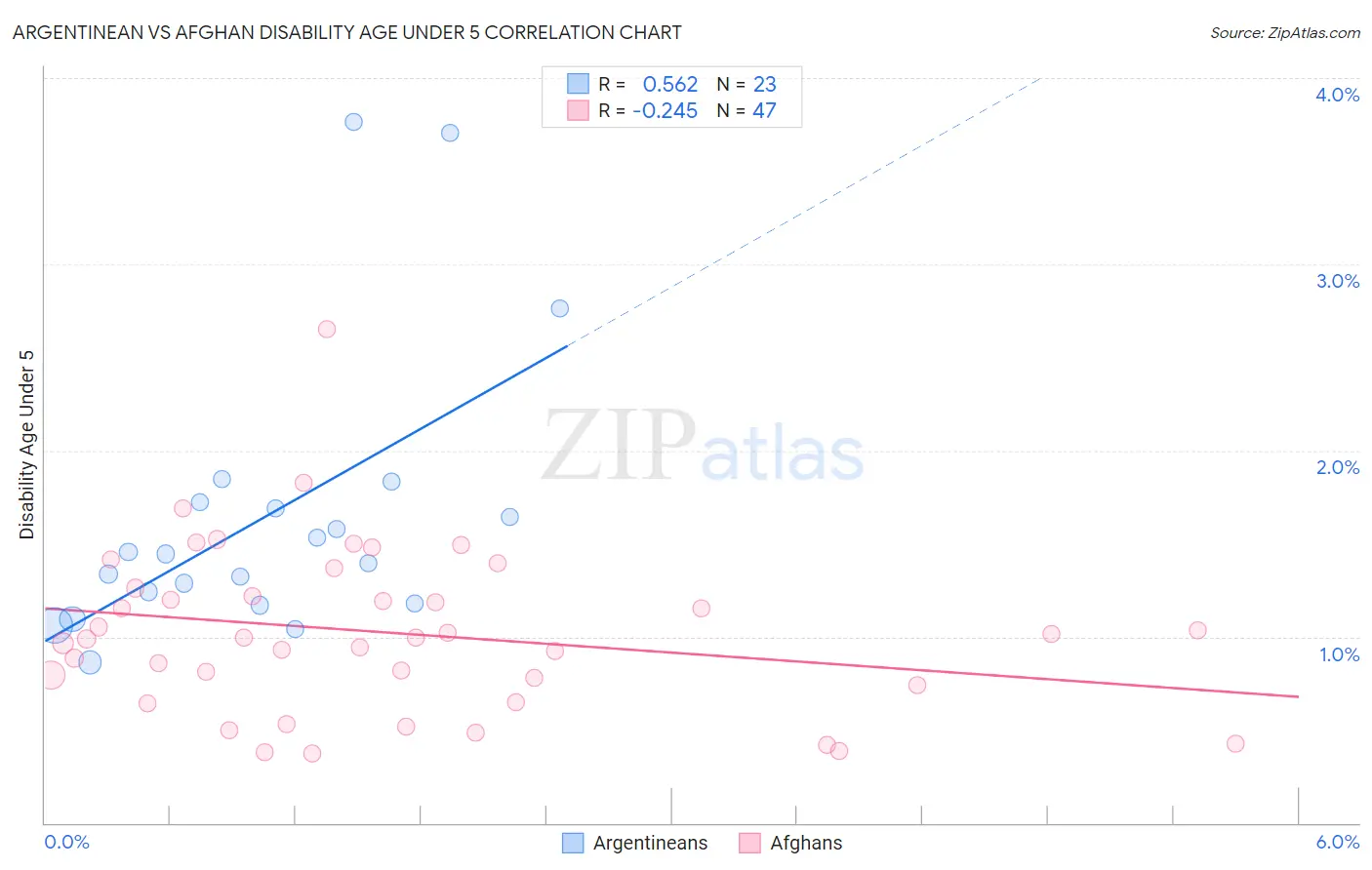 Argentinean vs Afghan Disability Age Under 5