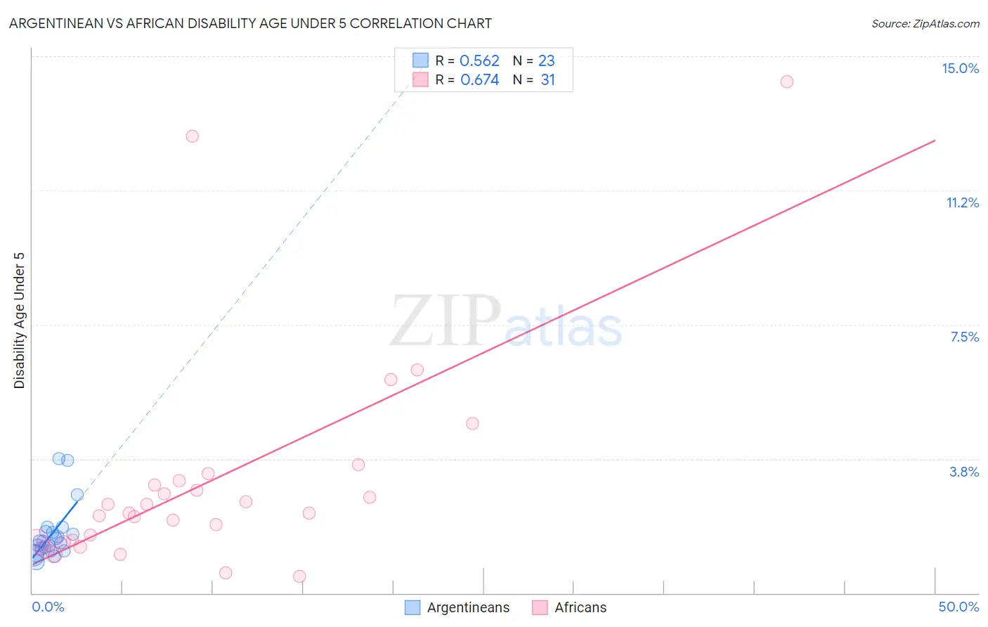 Argentinean vs African Disability Age Under 5