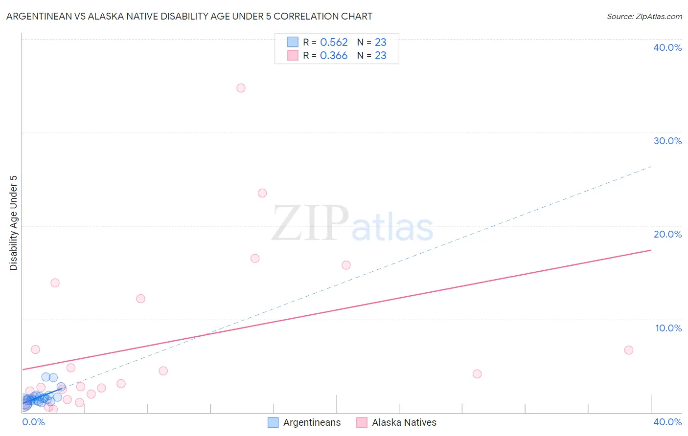 Argentinean vs Alaska Native Disability Age Under 5