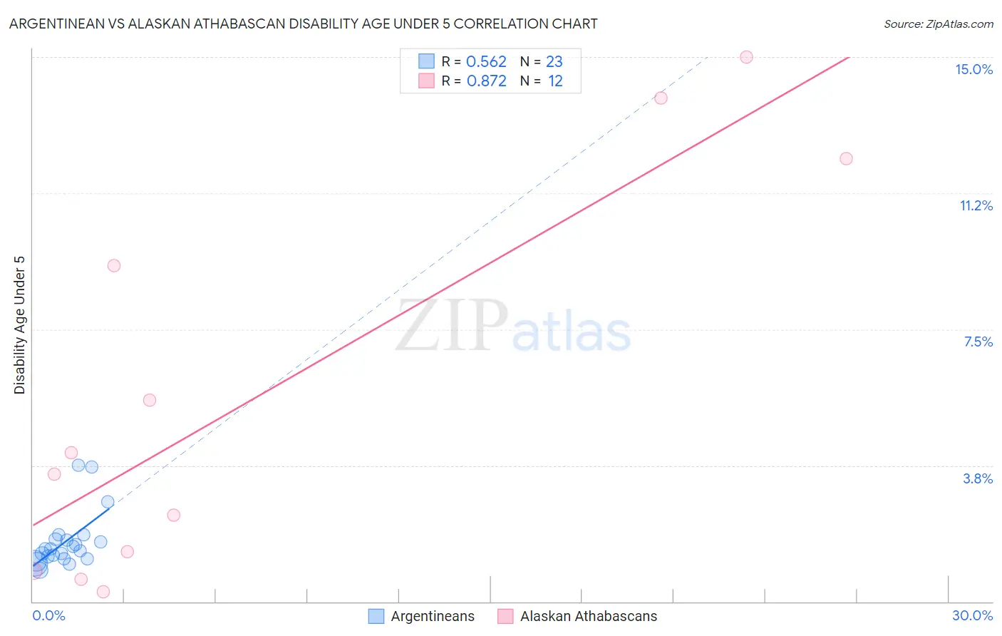 Argentinean vs Alaskan Athabascan Disability Age Under 5