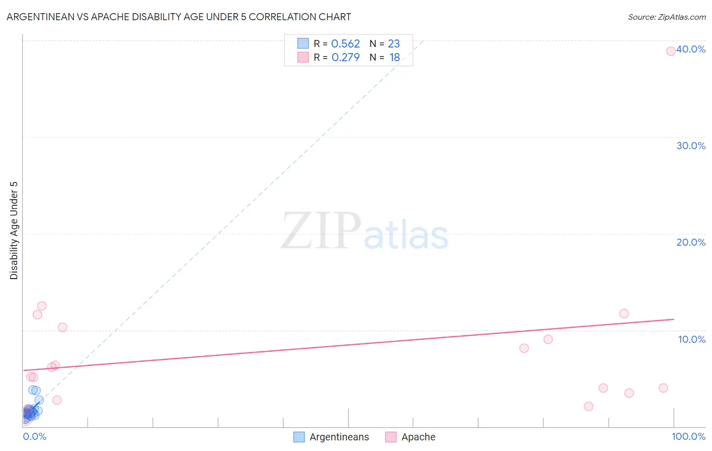Argentinean vs Apache Disability Age Under 5
