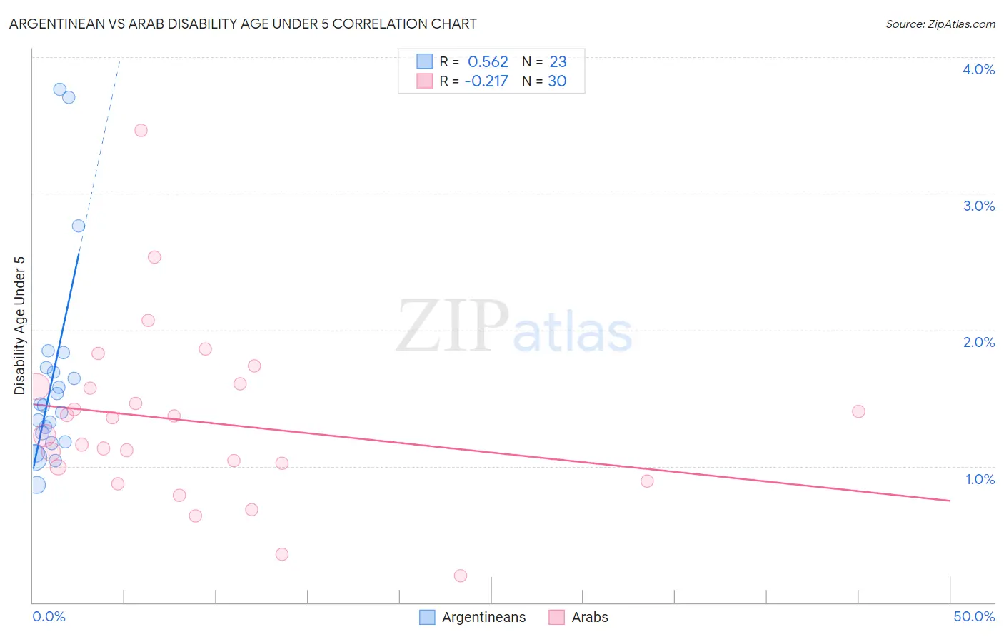 Argentinean vs Arab Disability Age Under 5