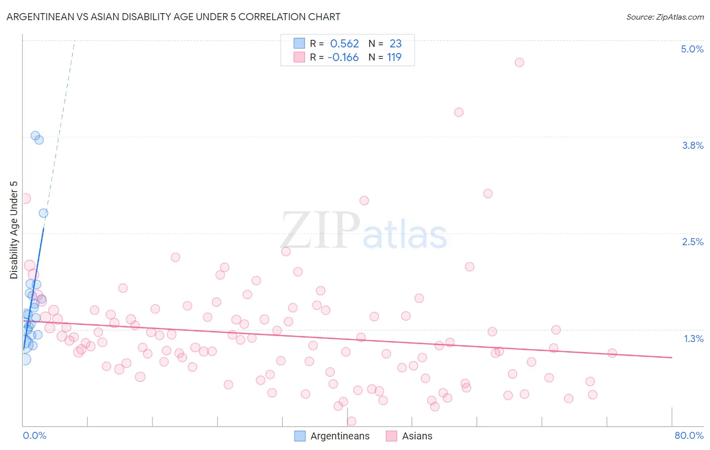 Argentinean vs Asian Disability Age Under 5