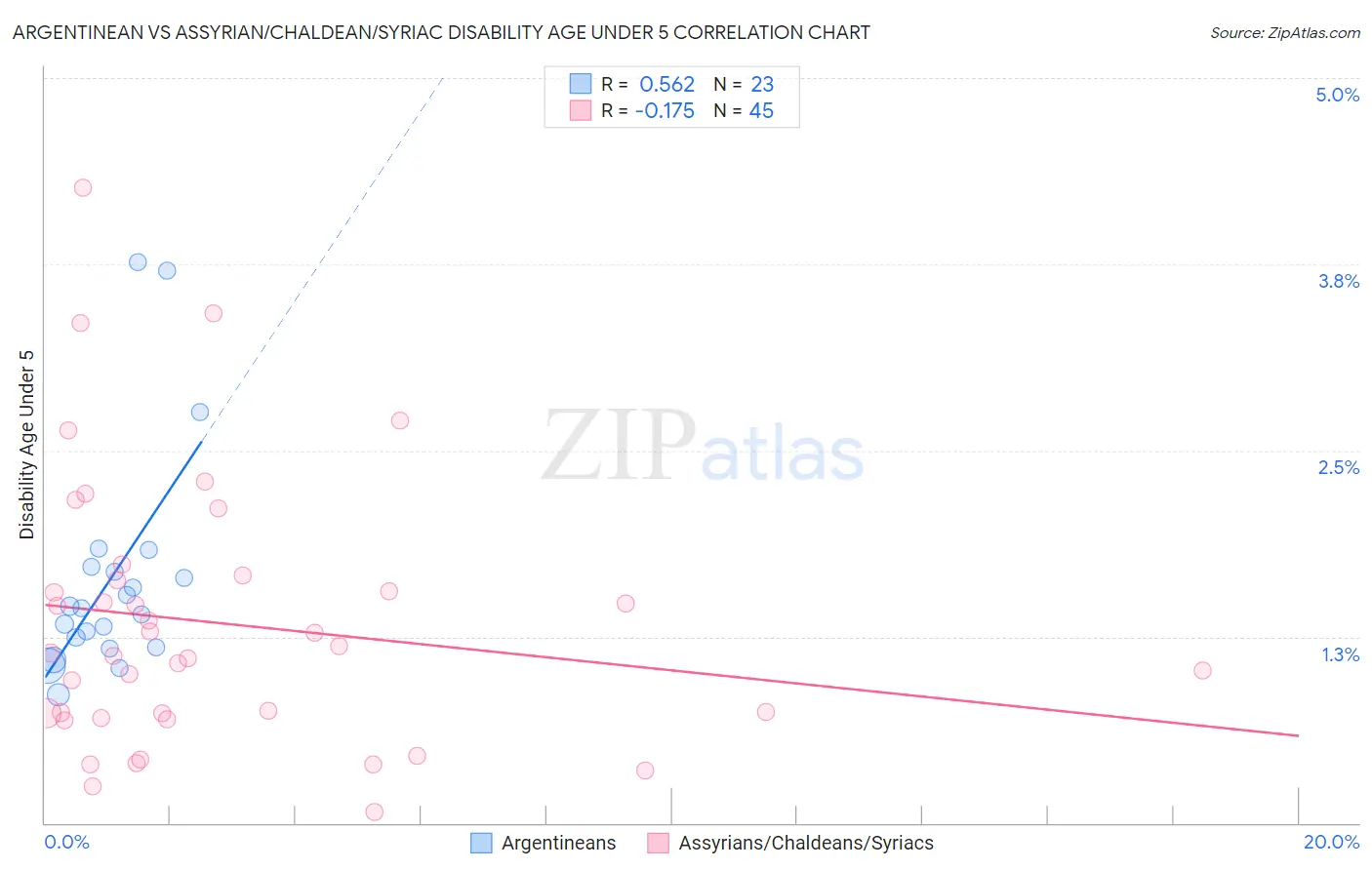 Argentinean vs Assyrian/Chaldean/Syriac Disability Age Under 5