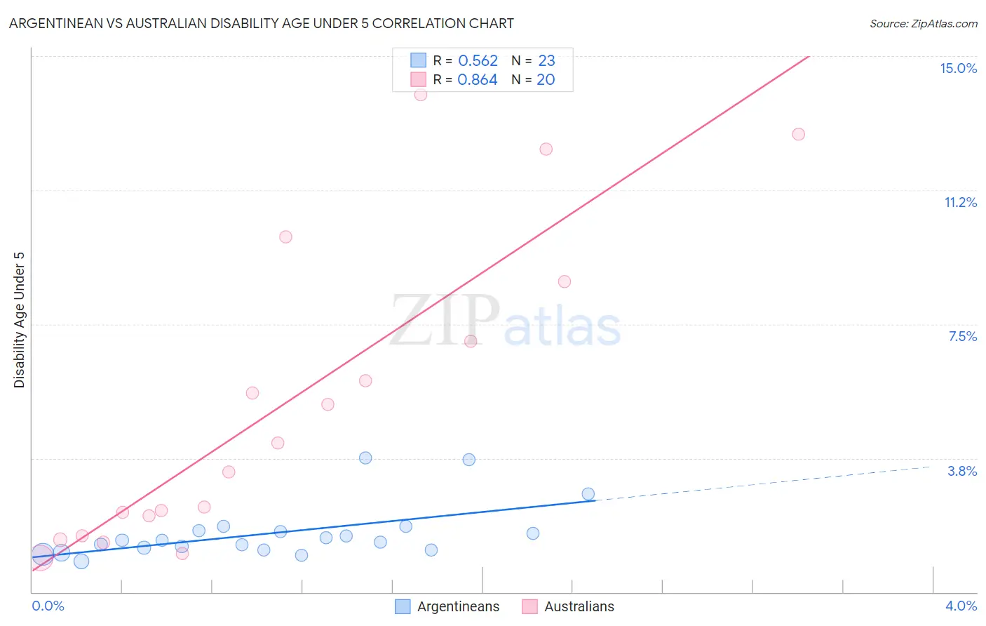 Argentinean vs Australian Disability Age Under 5