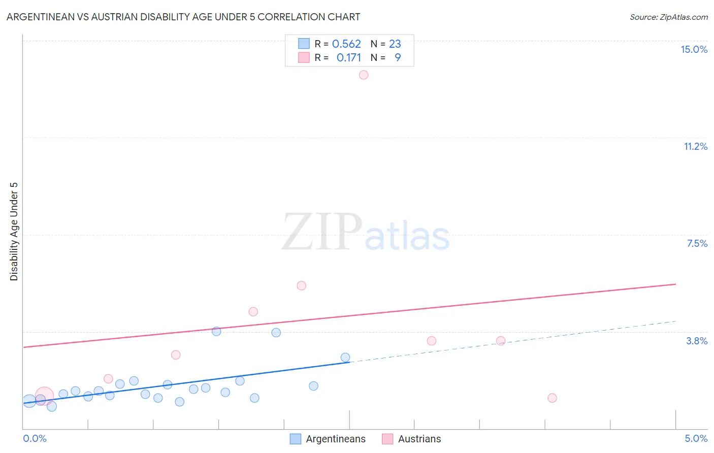 Argentinean vs Austrian Disability Age Under 5