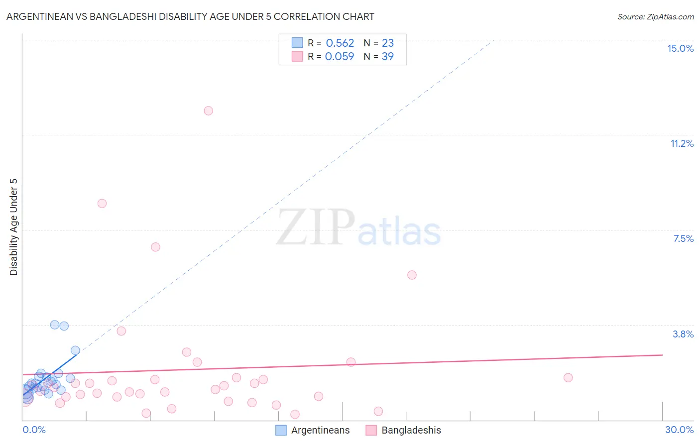 Argentinean vs Bangladeshi Disability Age Under 5