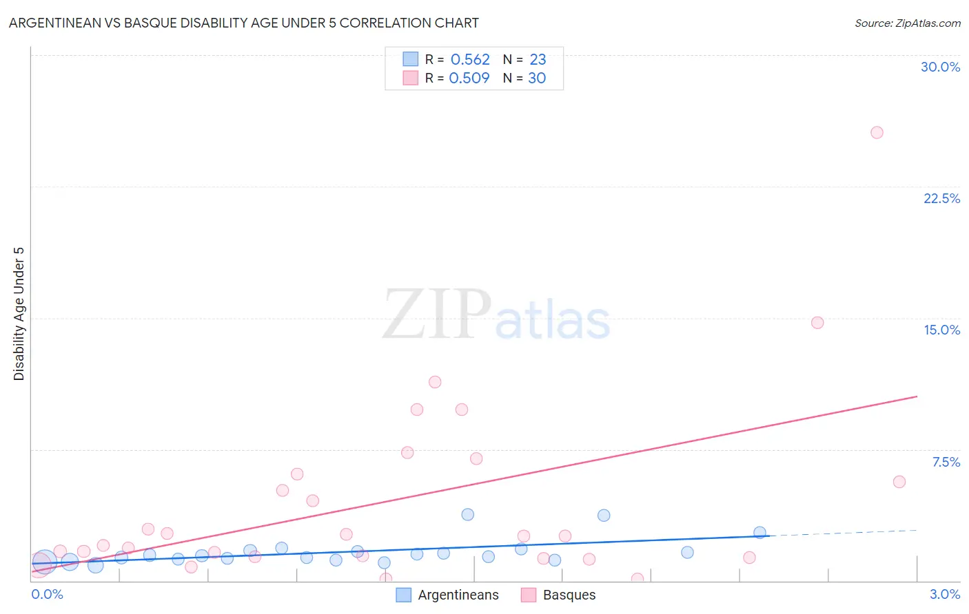 Argentinean vs Basque Disability Age Under 5