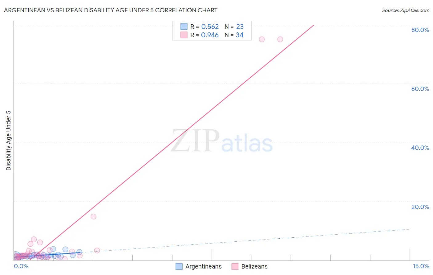 Argentinean vs Belizean Disability Age Under 5