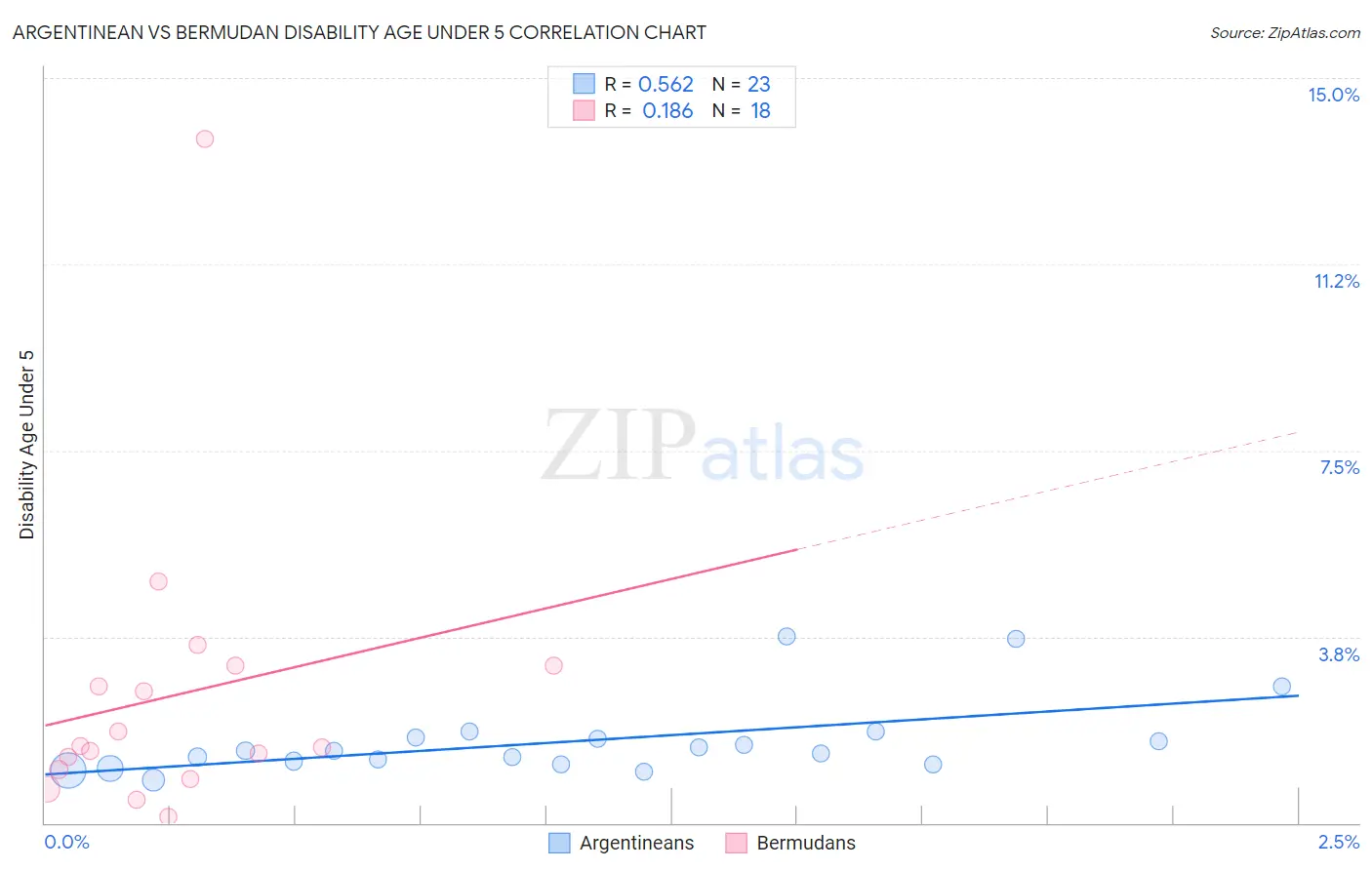Argentinean vs Bermudan Disability Age Under 5