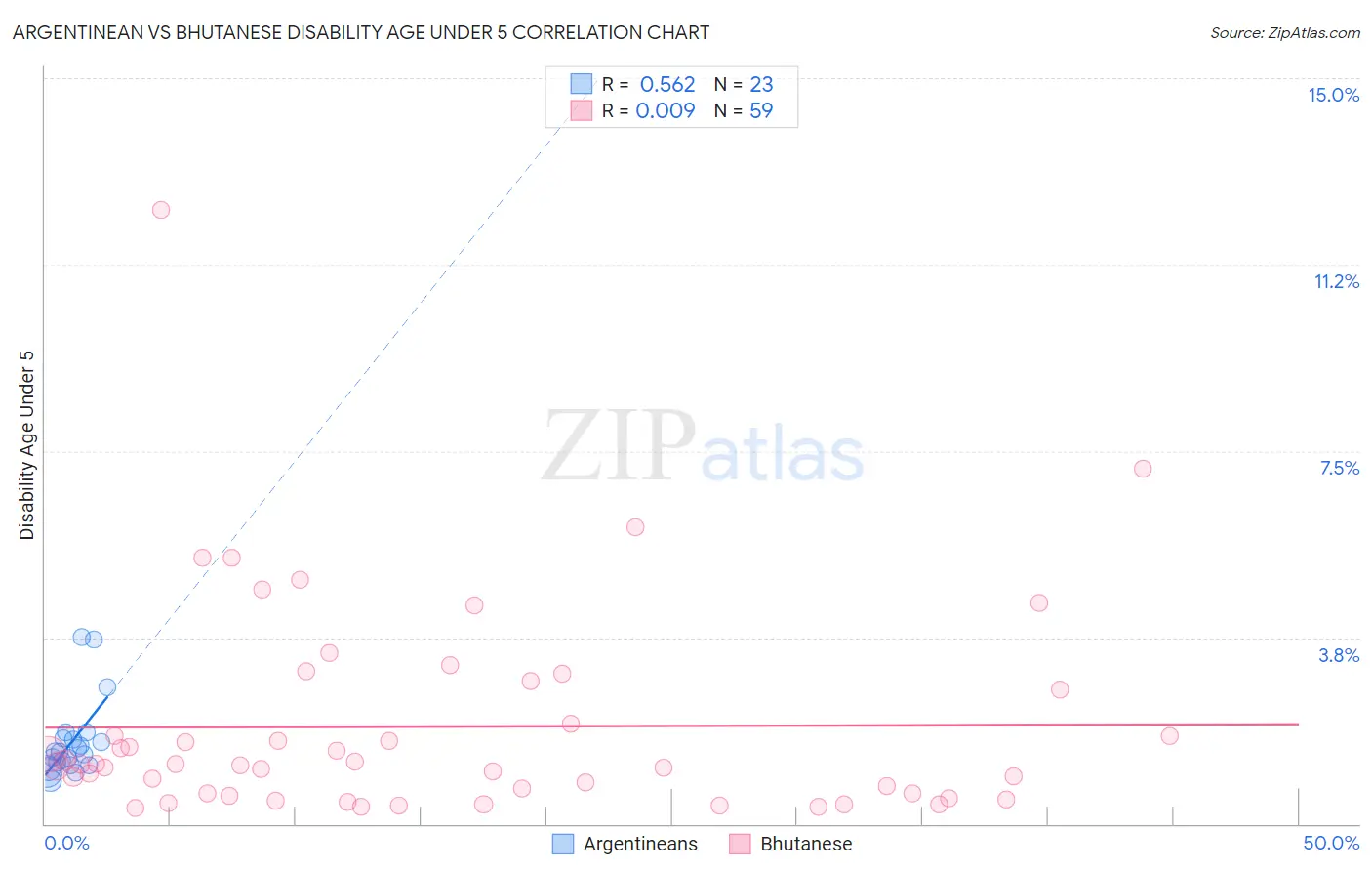 Argentinean vs Bhutanese Disability Age Under 5