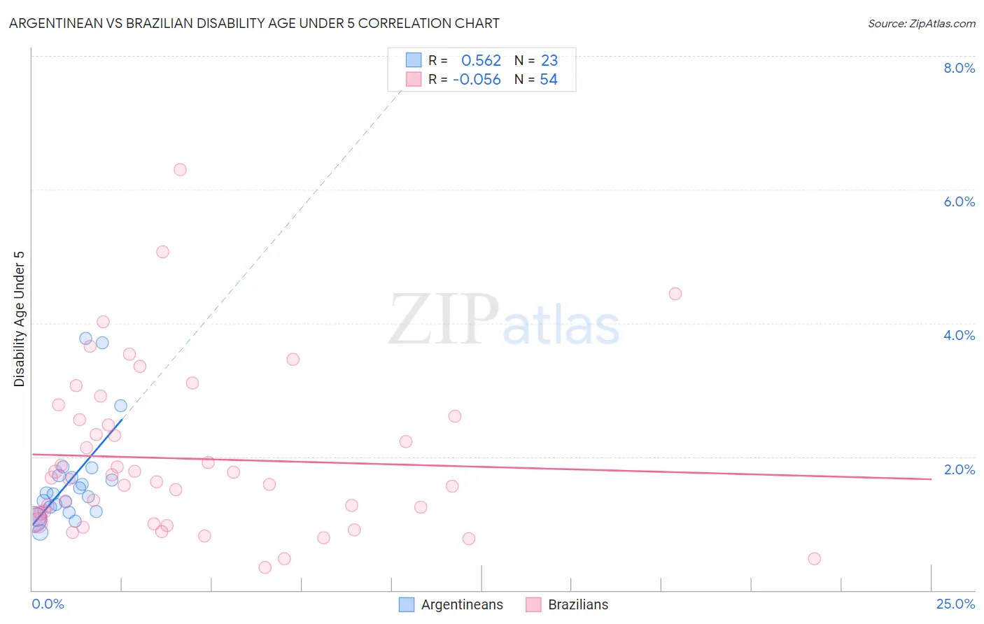 Argentinean vs Brazilian Disability Age Under 5